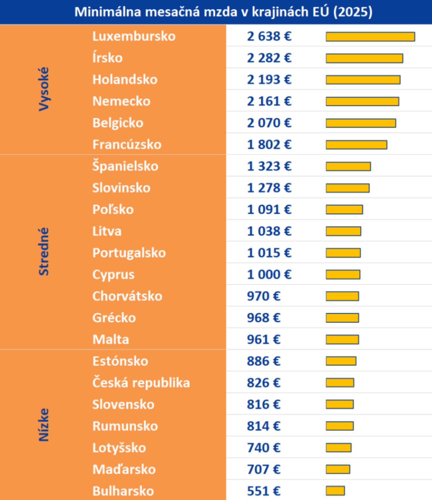 V parite kúpnej sily zostáva Slovensko medzi európskymi štátmi na chvoste