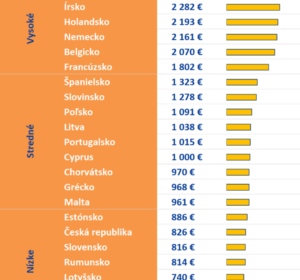 V parite kúpnej sily zostáva Slovensko medzi európskymi štátmi na chvoste