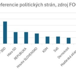 Preferencie_SNN Preferencie politických strán ukazujú pokles podpory pre koalíciu